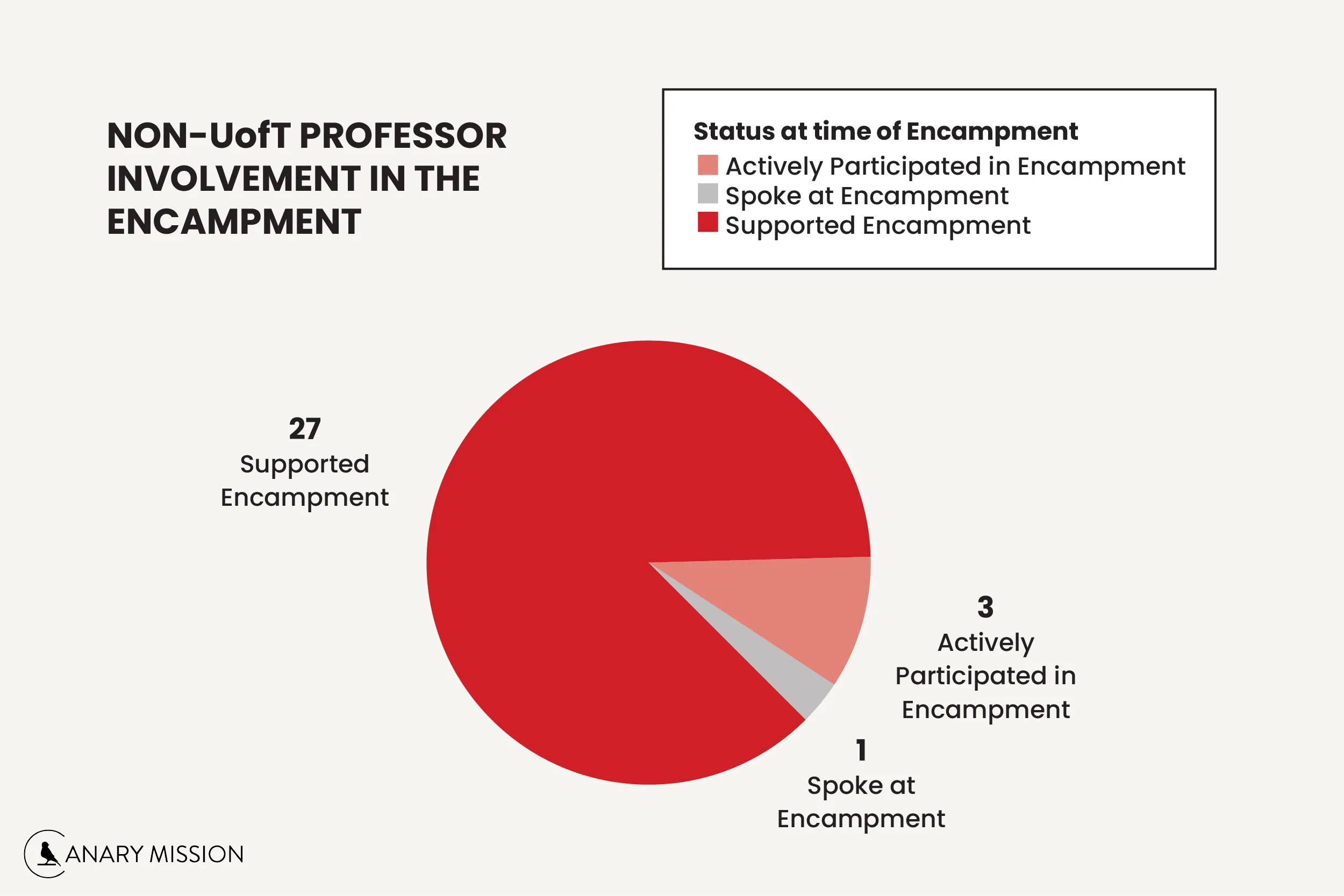 Non UofT Profs Pie Chart